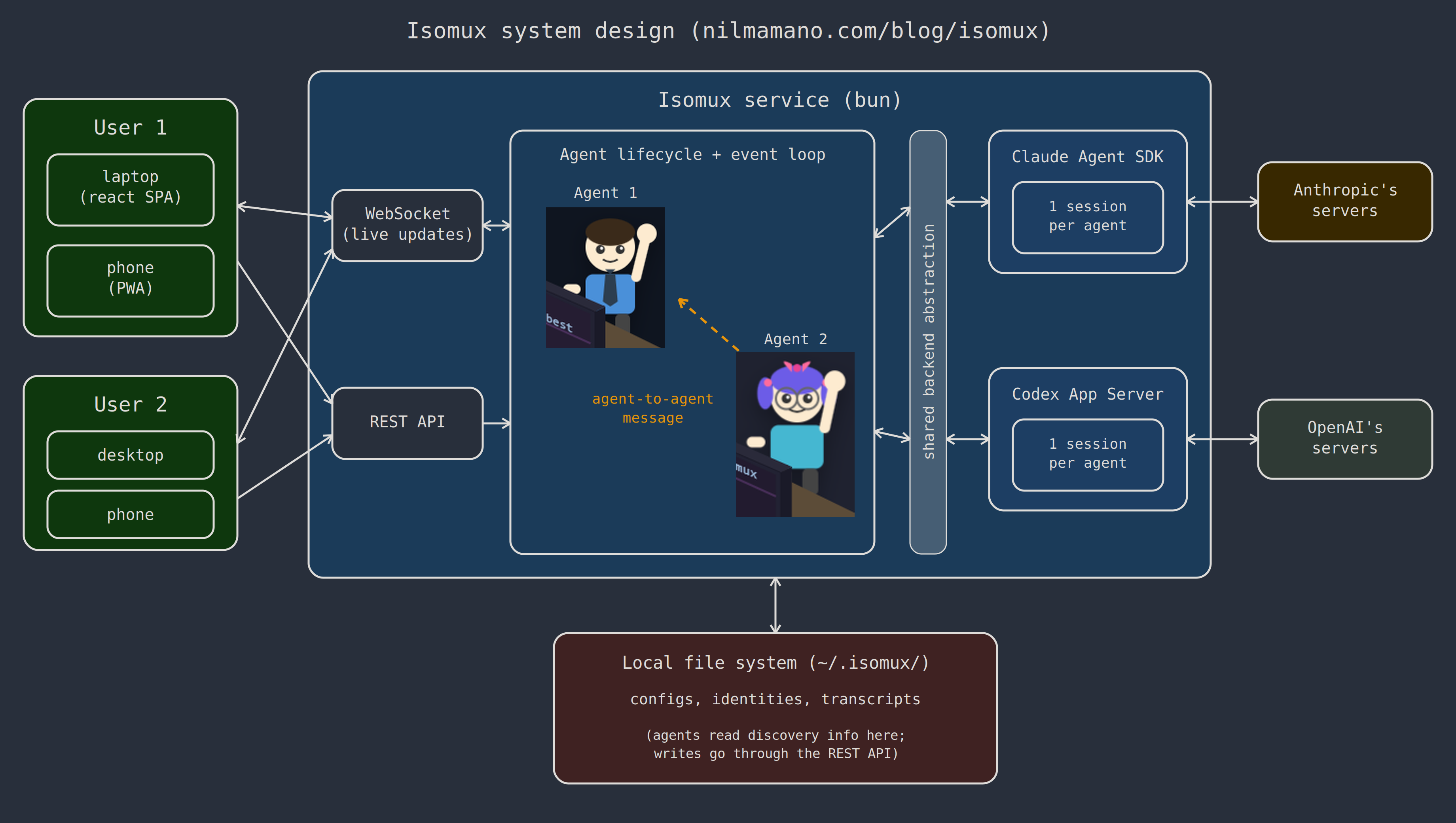 Isomux system design: members' devices talk to the Bun service over WebSocket and a REST API; inside the service, an agent lifecycle and event loop run agents through a shared backend abstraction connected to the Claude Agent SDK and Codex App Server; state persists to the local file system (~/.isomux)